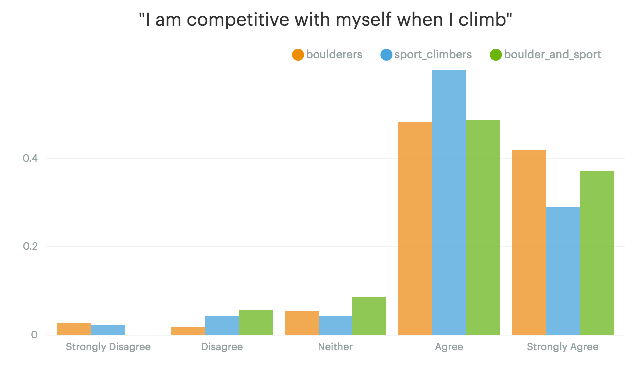 "I am competitive with myself when I climb"