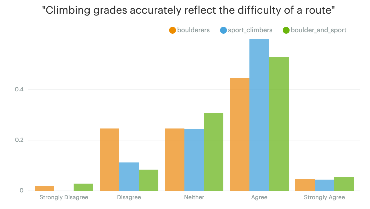 "Climbing grades accurately reflect the difficulty of a route"