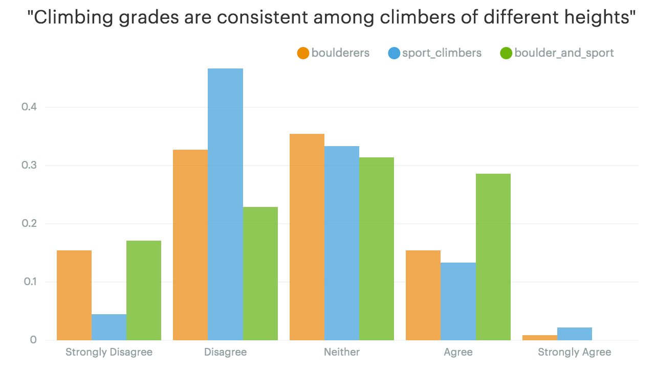 "Climbing grades are consistent among climbers of different heights"