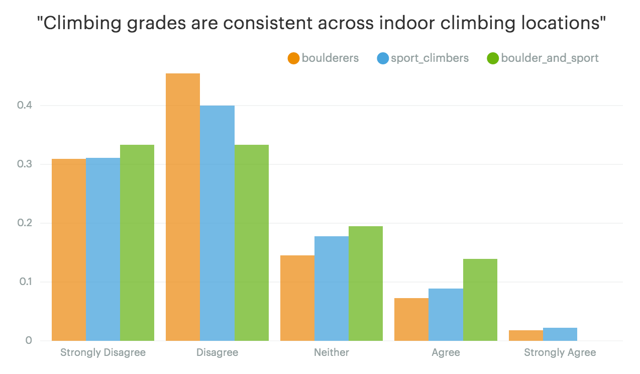 "Climbing grades are consistent across indorr climbing locations"