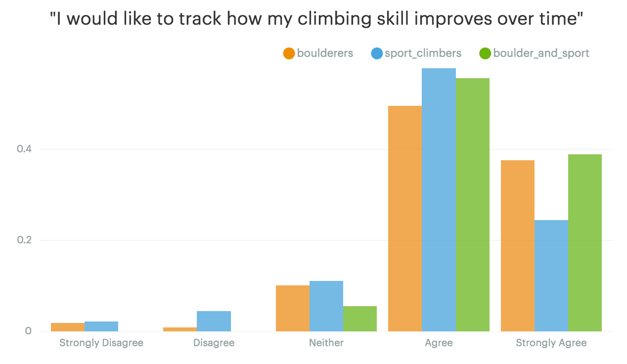 "I would like to track how my climbing skill improves over time"